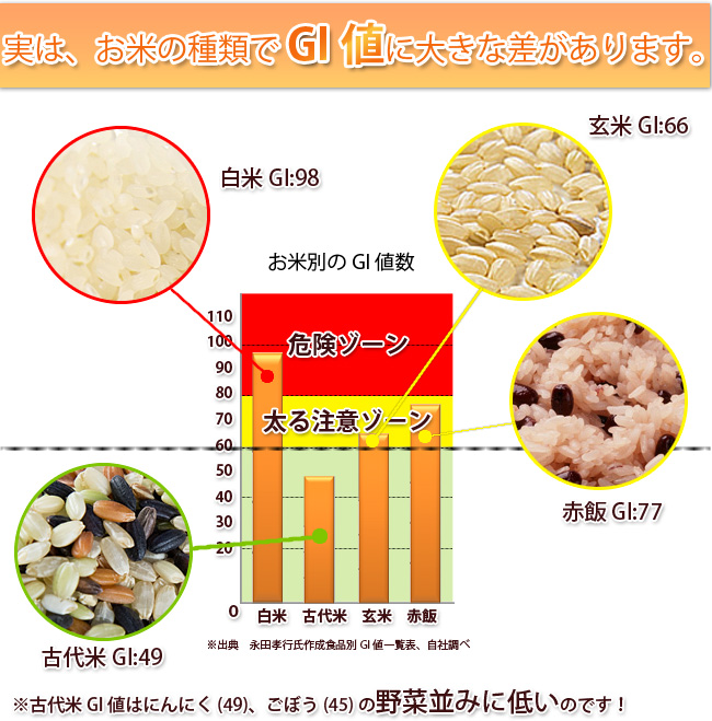 実は、お米の種類でGI値に大きな差があります。古代米GI値はにんにく(49)ごぼう(45)の野菜並みに低いのです！
